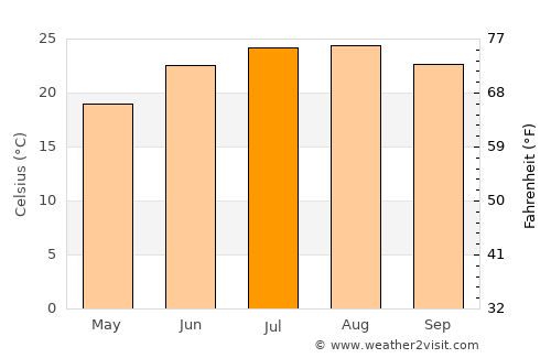 Al Qunayţirah average temperature in July