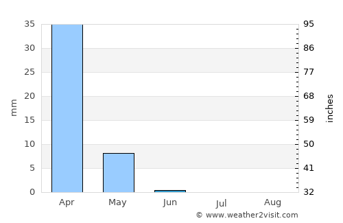 Al Qunayţirah average rain in June