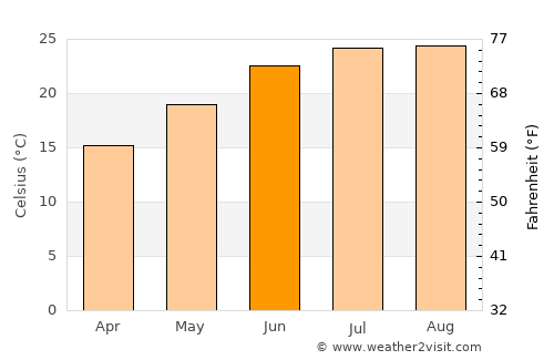 Al Qunayţirah average temperature in June