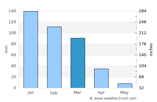 Al Qunayţirah average rain in March