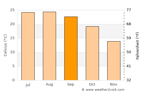 Al Qunayţirah average temperature in September