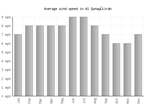 Al Qunayţirah average winspeed by month (mph)