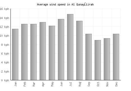 Al Qunayţirah average winspeed by month (km/h)