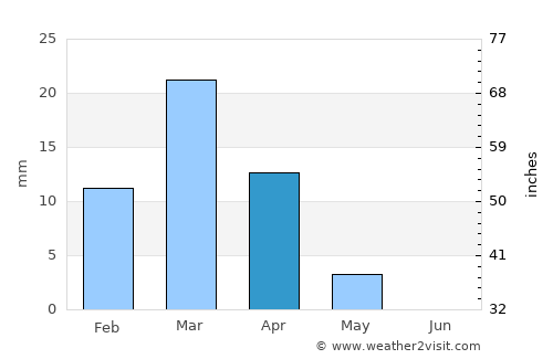 Al Qurayn average rain in April