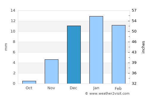 Al Qurayn average rain in December