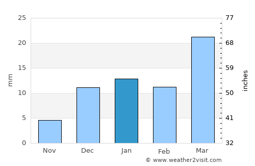 Al Qurayn average rain in January