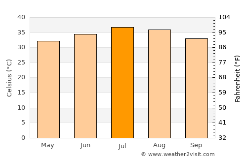 Al Qurayn average temperature in July