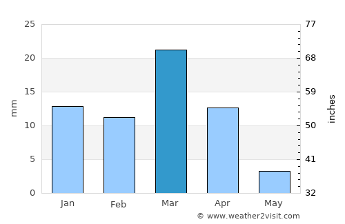 Al Qurayn average rain in March