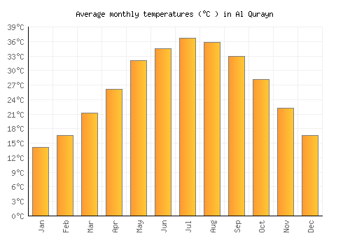 Al Qurayn average temperature chart (Celsius)