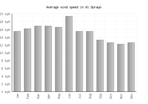 Al Qurayn average winspeed by month (km/h)