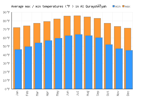 Al Qurayshīyah average minimum / maximum temperatures (Fahrenheit)