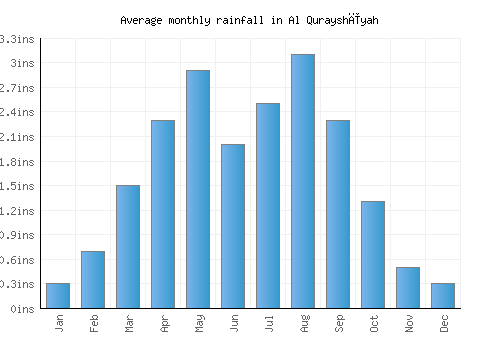 Al Qurayshīyah monthly rainfall chart (inches)