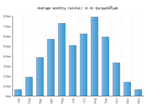 Al Qurayshīyah monthly rainfall chart (mm)