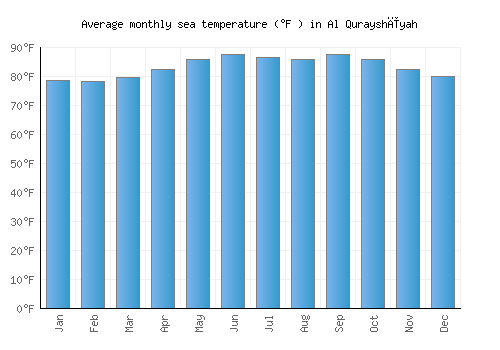 Al Qurayshīyah average sea temperature chart (Fahrenheit)