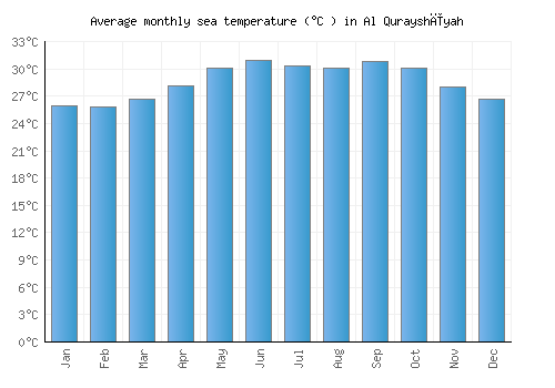 Al Qurayshīyah average sea temperature chart (Celsius)
