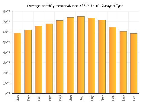 Al Qurayshīyah average temperature chart (Fahrenheit)