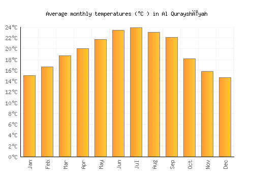 Al Qurayshīyah average temperature chart (Celsius)
