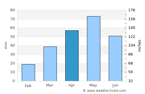 Al Qurayshīyah average rain in April