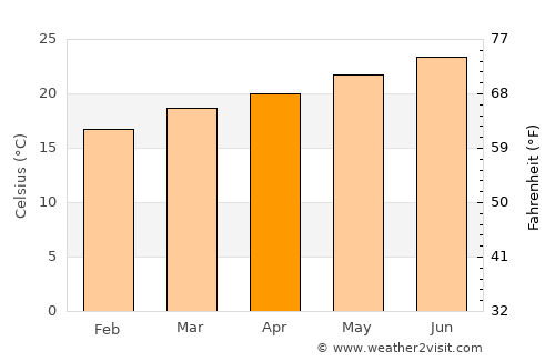 Al Qurayshīyah average temperature in April