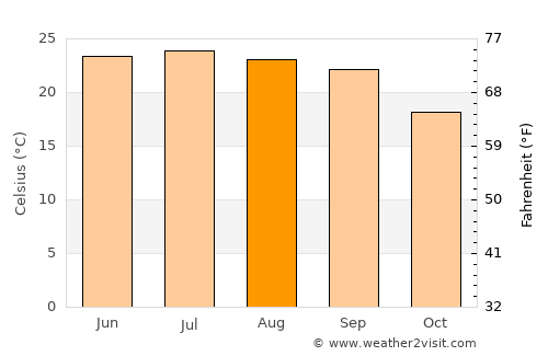 Al Qurayshīyah average temperature in August