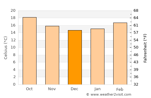 Al Qurayshīyah average temperature in December