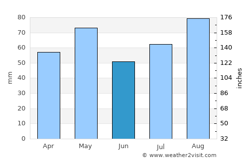 Al Qurayshīyah average rain in June