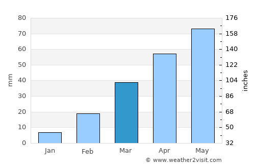 Al Qurayshīyah average rain in March