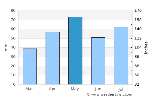 Al Qurayshīyah average rain in May