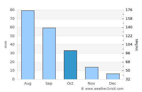 Al Qurayshīyah average rain in October