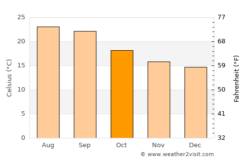 Al Qurayshīyah average temperature in October