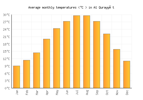 Al Qurayyāt average temperature chart (Celsius)