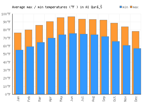 Al Qurḩ average minimum / maximum temperatures (Fahrenheit)