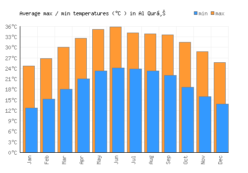 Al Qurḩ average minimum / maximum temperatures (Celsius)