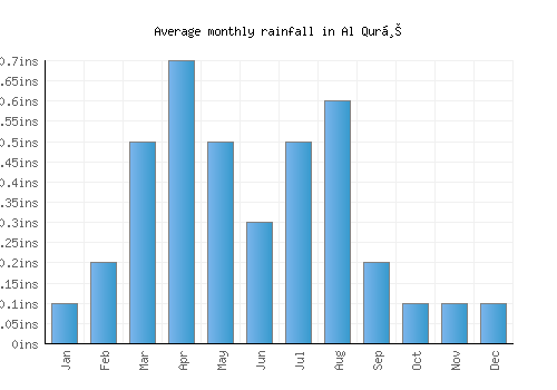 Al Qurḩ monthly rainfall chart (inches)