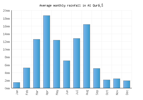 Al Qurḩ monthly rainfall chart (mm)
