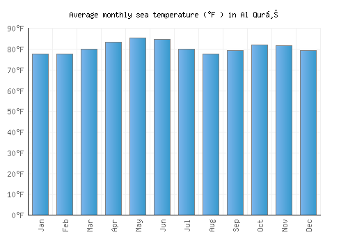 Al Qurḩ average sea temperature chart (Fahrenheit)