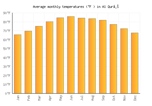 Al Qurḩ average temperature chart (Fahrenheit)