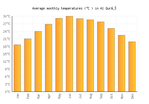 Al Qurḩ average temperature chart (Celsius)