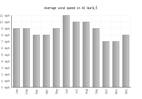 Al Qurḩ average winspeed by month (mph)