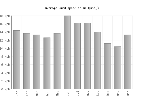 Al Qurḩ average winspeed by month (km/h)