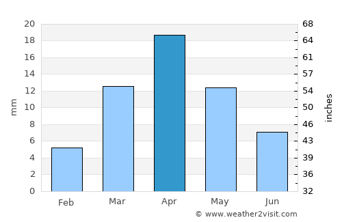 Al Qurḩ average rain in April