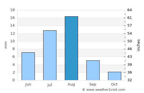 Al Qurḩ average rain in August