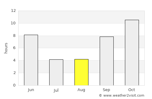 Al Qurḩ average rain in August
