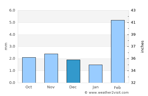 Al Qurḩ average rain in December