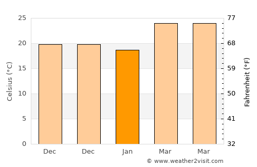 Al Qurḩ average temperature in January