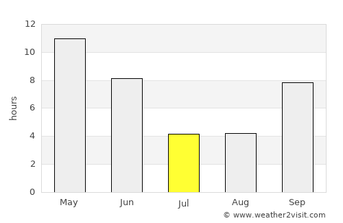 Al Qurḩ average rain in July