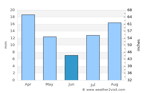 Al Qurḩ average rain in June