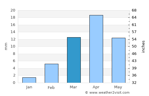 Al Qurḩ average rain in March