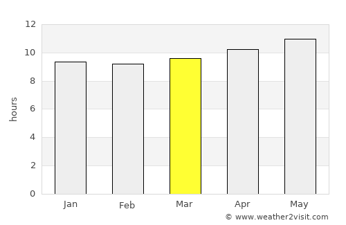Al Qurḩ average rain in March