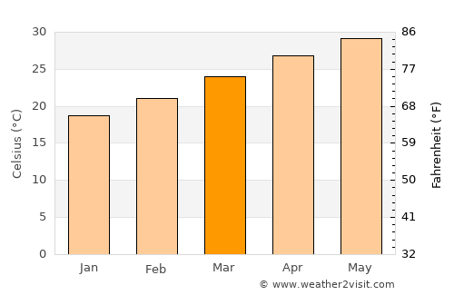 Al Qurḩ average temperature in March